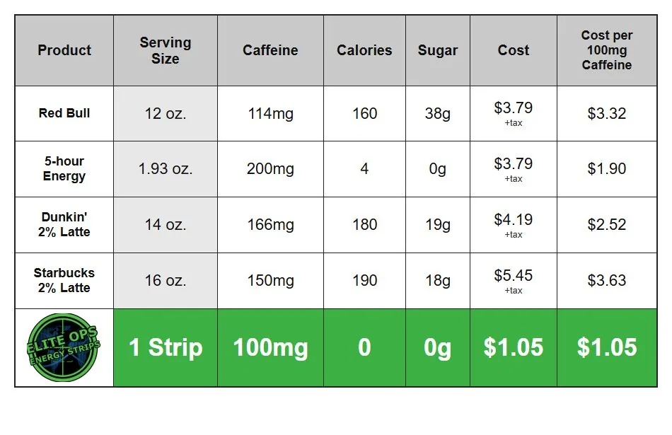 Caffeine comparison chart: one EliteOps energy strip versus coffee, energy drinks, and soda